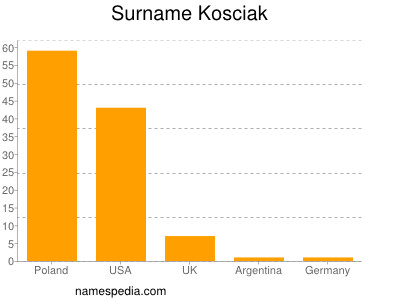 Familiennamen Kosciak