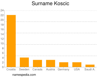 Familiennamen Koscic