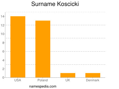 Familiennamen Koscicki