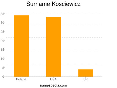 Familiennamen Kosciewicz
