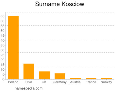 Familiennamen Kosciow