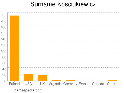 Familiennamen Kosciukiewicz