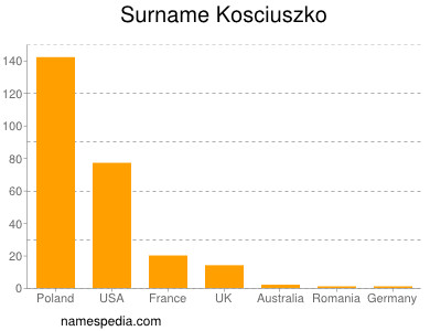 Surname Kosciuszko
