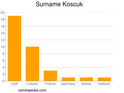 nom Koscuk