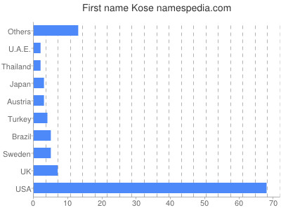 prenom Kose