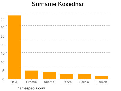 Familiennamen Kosednar