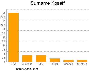 Familiennamen Koseff