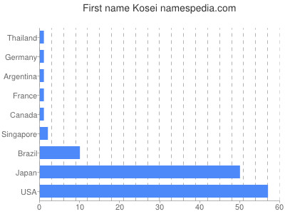 Vornamen Kosei