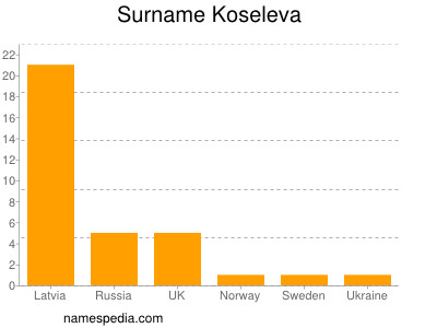 Familiennamen Koseleva