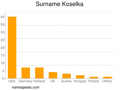 Familiennamen Koselka