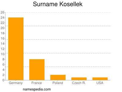 Familiennamen Kosellek