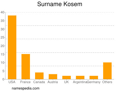 Familiennamen Kosem