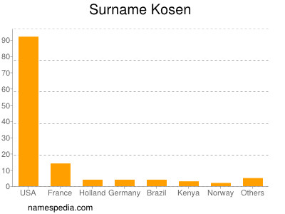 Familiennamen Kosen