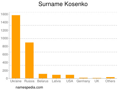 Familiennamen Kosenko