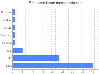 Vornamen Koser