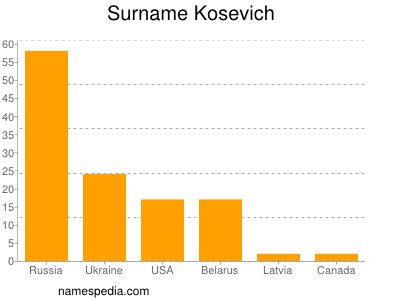 nom Kosevich