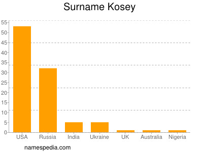 Familiennamen Kosey