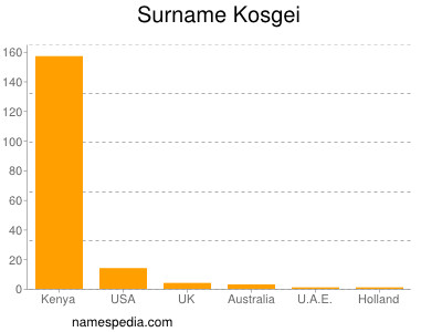 Familiennamen Kosgei