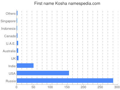 Vornamen Kosha