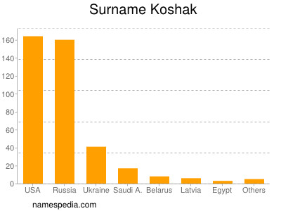 Familiennamen Koshak