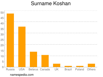 Familiennamen Koshan