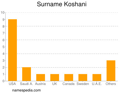 Familiennamen Koshani