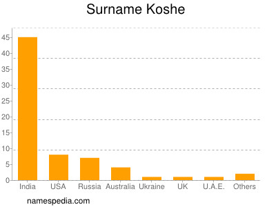 Familiennamen Koshe