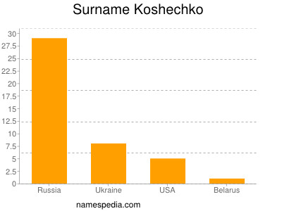 Familiennamen Koshechko