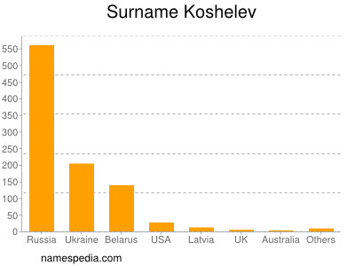 Familiennamen Koshelev