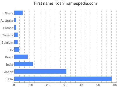 Vornamen Koshi
