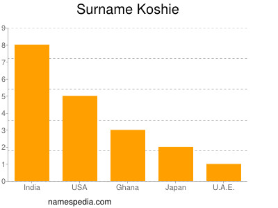 Familiennamen Koshie