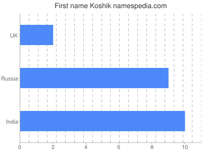 Given name Koshik