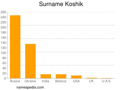 Surname Koshik