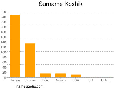 Familiennamen Koshik