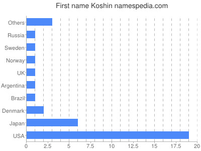 prenom Koshin