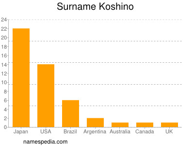 Surname Koshino
