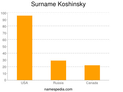 Familiennamen Koshinsky