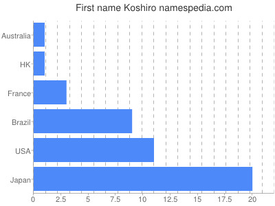 Given name Koshiro