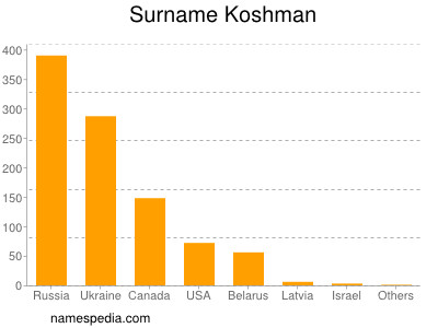 Familiennamen Koshman