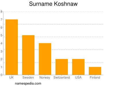 Familiennamen Koshnaw