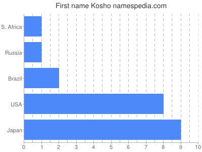 Vornamen Kosho