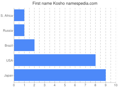 prenom Kosho