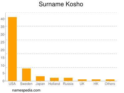 Familiennamen Kosho