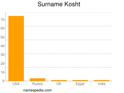 Surname Kosht