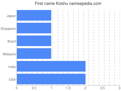 Given name Koshu