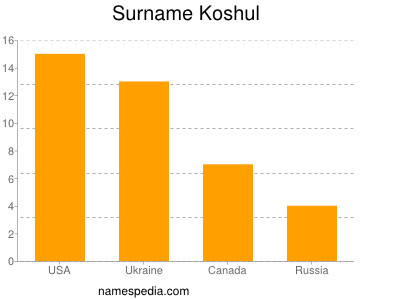 Familiennamen Koshul