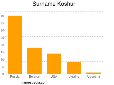 Familiennamen Koshur