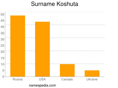 Familiennamen Koshuta