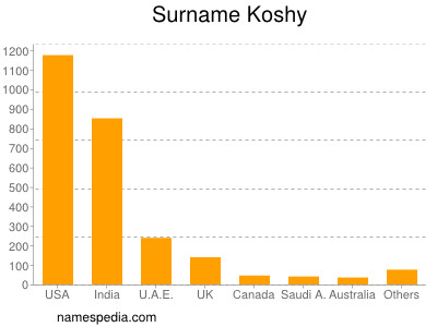 Familiennamen Koshy