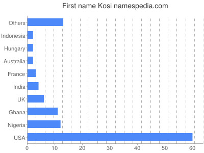 Vornamen Kosi